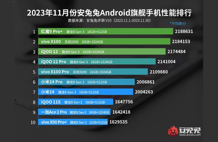 Kasım ayının en güçlü Android telefonları açıklandı! İşte liste