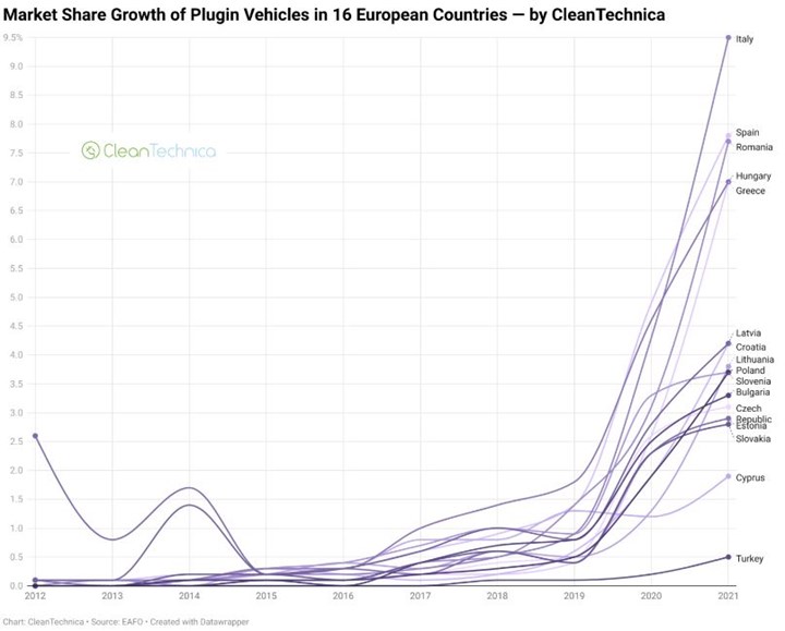 Elektrikli araç satışlarında geride kalan Avrupa ülkeleri: Listede Türkiye de var