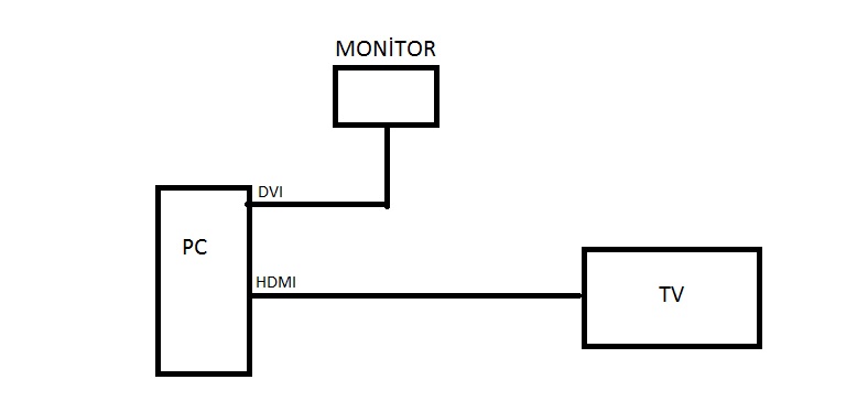  HDMI ve DVI'dan Aynı Anda Görüntü Almak