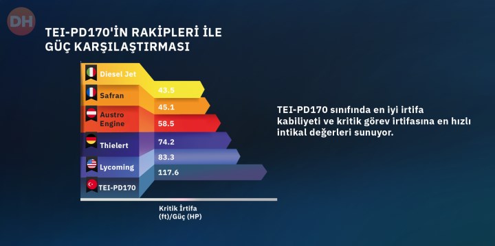 Yerli İHA motoru TEI-PD170 yabancı rakiplerini solladı!