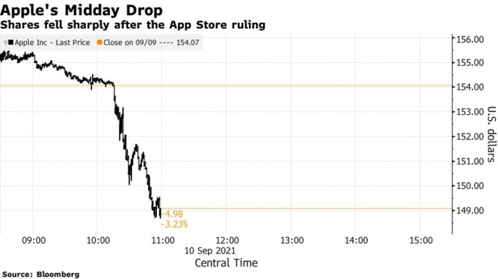 Apple yeni uygulama mağazası kararından sonra 85 milyar dolar kaybetti