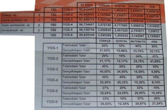  2010 YGS STANDART SAPMALARI (2010 KATSAYILARIYLA PUANINIZI HESAPLAYIN)