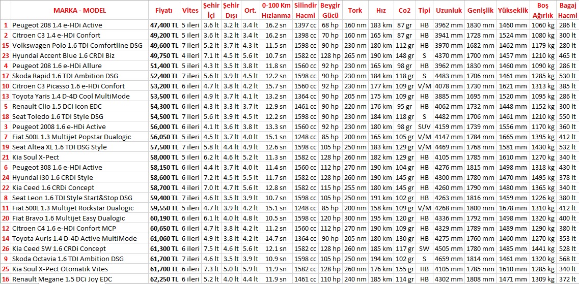  26 adet Dizel Otomatik aracın karşılaştırma tablosu