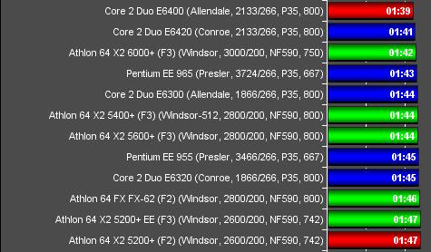  İntel e4500 mü AMD 5200+ mı?