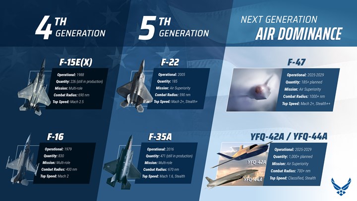 ABD, altıncı nesil savaş uçağı F-47’nin detaylarını paylaştı, F-22 demode kaldı