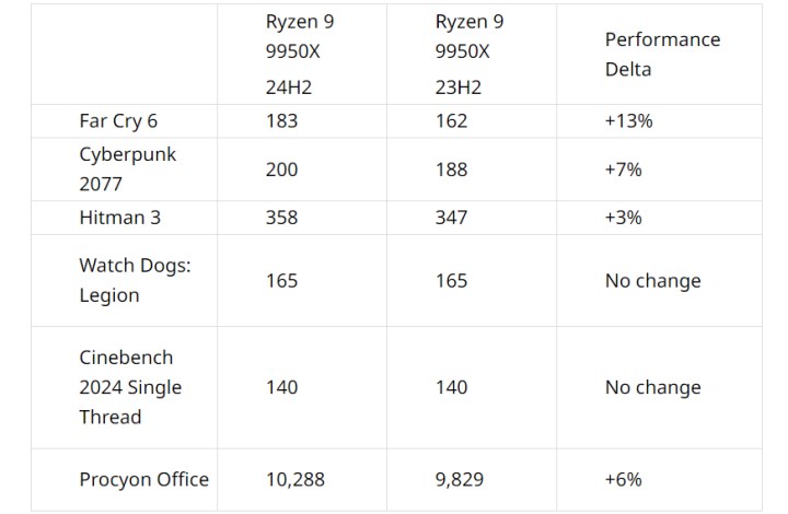 Windows 11 güncellemesi ile Ryzen 9000 işlemcileri hızlanacak