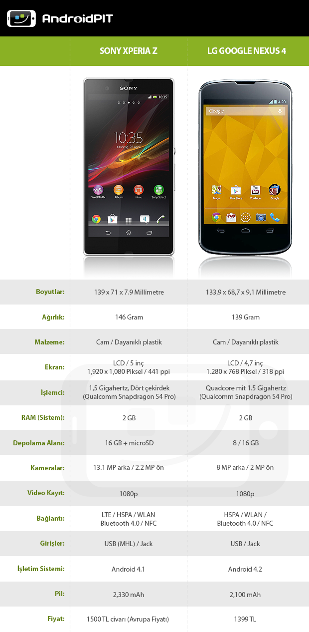  LG Nexus 4 vs Xperia Z - Sizce hangisi?