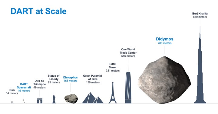 Uzay aracı asteroitle çarpışacak: NASA, DART göreviyle asteroitlere karşı dünyanın savunucusu oluyor