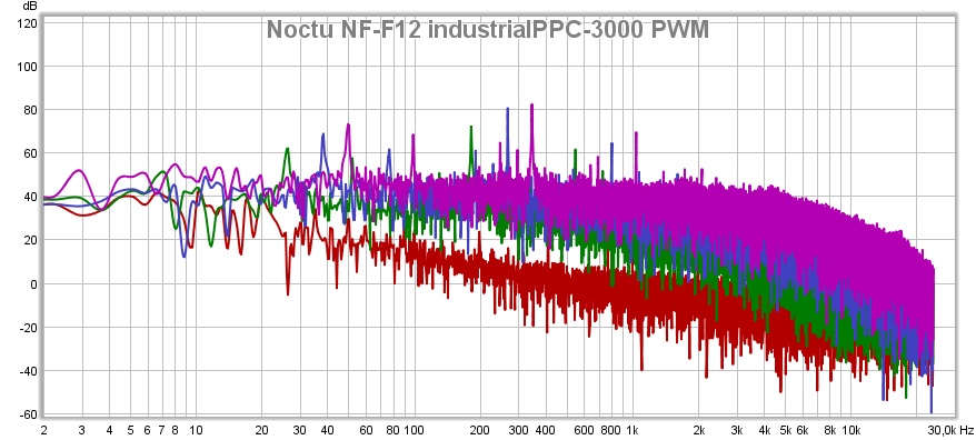 Noctua NF-F12 industrialPPC-3000 PWM İncelemesi [Terminator I]