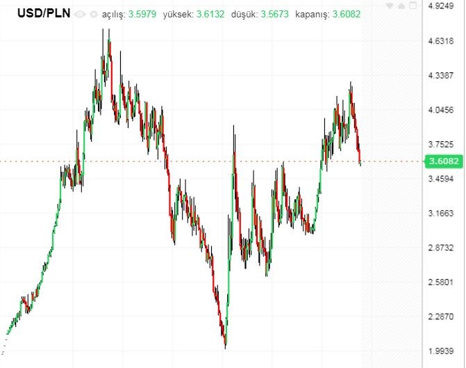 Polonya Halkı Uyuyor Mu ? [Dolar 3.70 - Euro 4.28 Olmuş] Kalkışan Yok