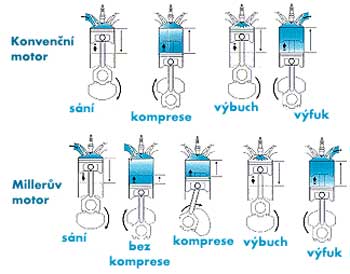  Mazda Miller Çevrimli Motor