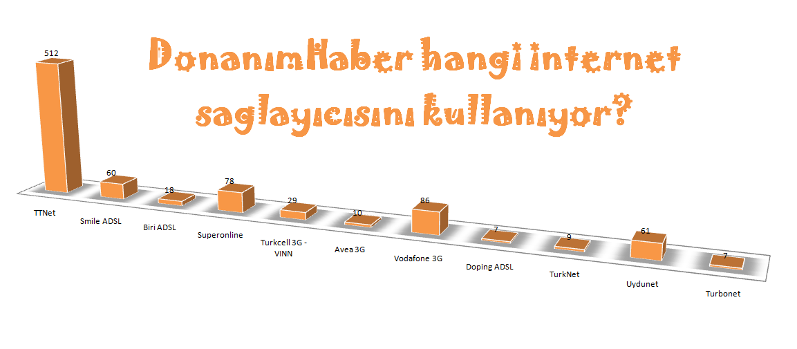  █DonanımHaber hangi internet sağlayıcısını kullanıyor?█(DH lıya özel)