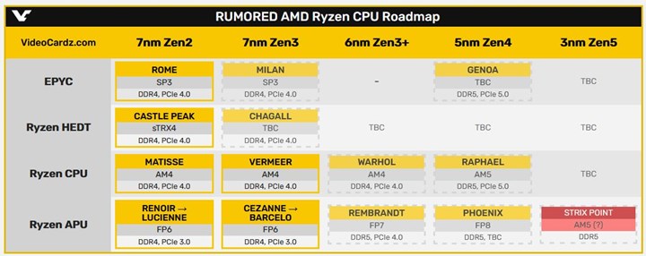 AMD, 3 nm Ryzen 8000’de big.LITTLE benzeri tasarıma geçebilir