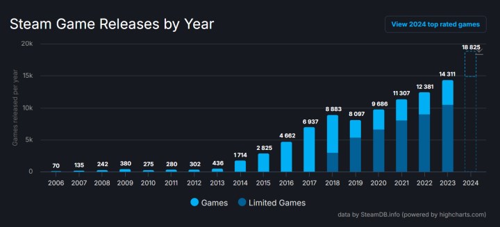 Steam, 2024'te 18.000'den fazla oyun yayınlayarak yeni bir rekor kırdı