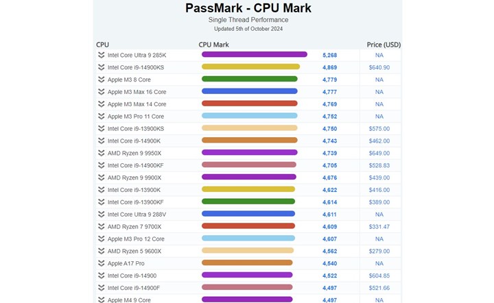 Intel Core Ultra 9 285K için ilk rakamlar paylaşıldı: Zirveye oynuyor