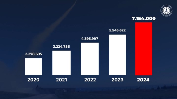 Savunma ve havacılık sanayisinden 2024’te ihracat rekoru