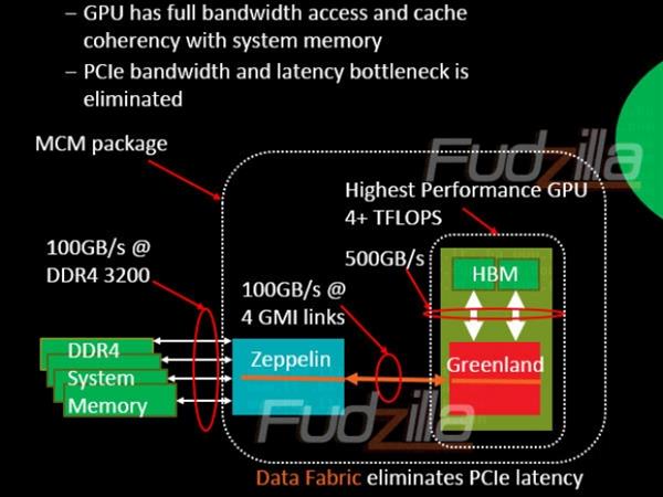 AMD Polaris, iç bağlantılarda 100GB/s bant genişliği hedefliyor