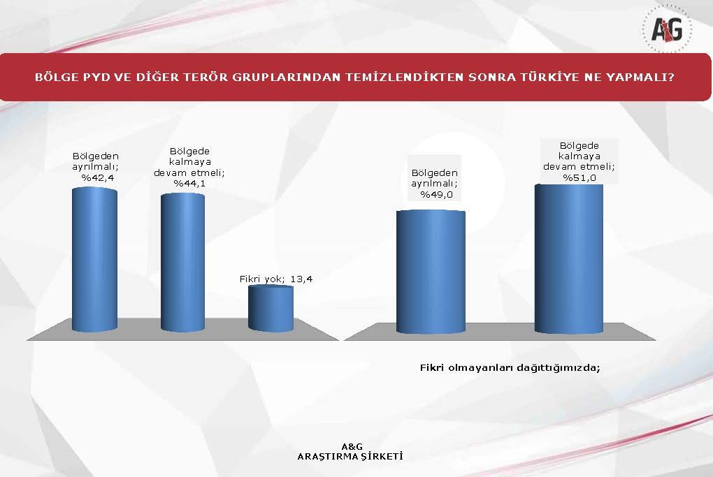 Adil Gür'ün şirketi A&G'den İdlib anketi