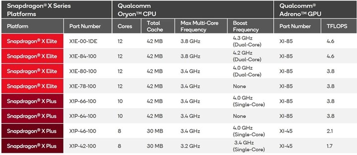 8 çekirdekli Snapdragon X Plus tanıtıldı: İşte özellikleri