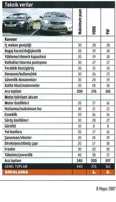  vw passat 1.4 tsimı yoksa mondeo 1.6 titaniummu