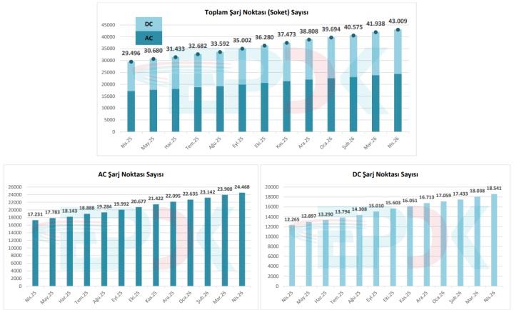 Türkiye’de elektrikli araç şarj altyapısı büyümeyi sürdürüyor: Soket sayısı 43 bini aştı