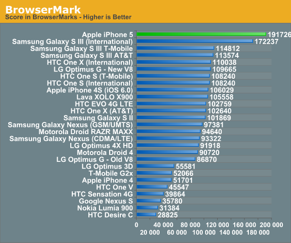  Wp8 vs iOs vs Android