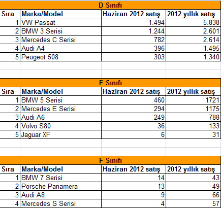  Haziran 2012 Türkiye’de en çok satan marka ve modeller