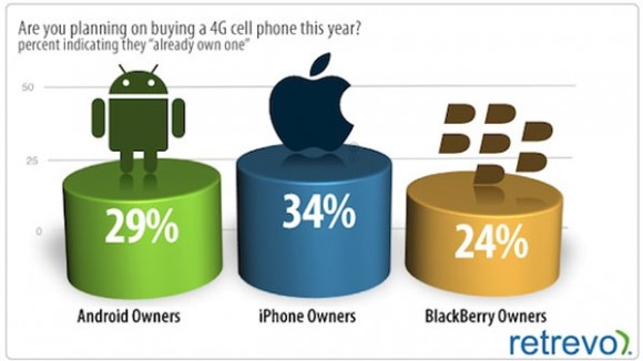 Anketlere göre çoğu akıllı telefon kullanıcısı cihazını tam olarak tanımıyor