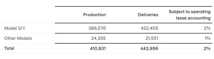 Tesla’da düşüş sürüyor: Teslimatlar ikinci çeyrekte de düştü
