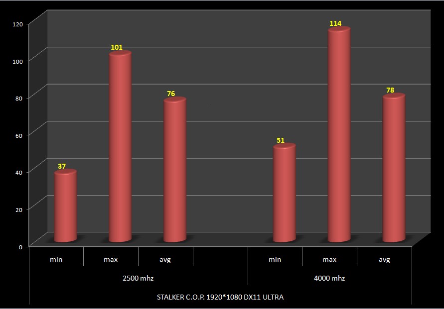  2,5 ghz - 4,0 ghz 2500K Oyun testleri.