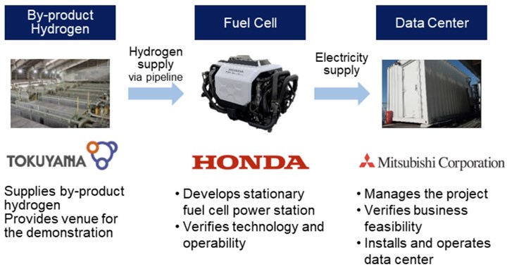 Honda ve Mitsubishi yakıt hücresiyle çalışan veri merkezini test edecek