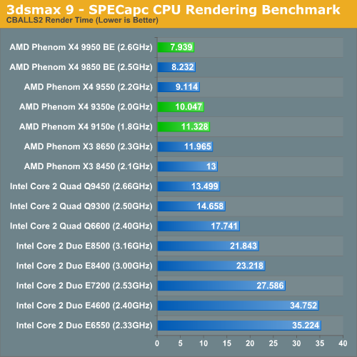  AMD Phn 9850 mi İNTEL Q6600 mü