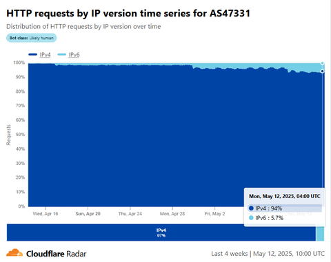 Türk Telekom IPV6 [Ana Konu]