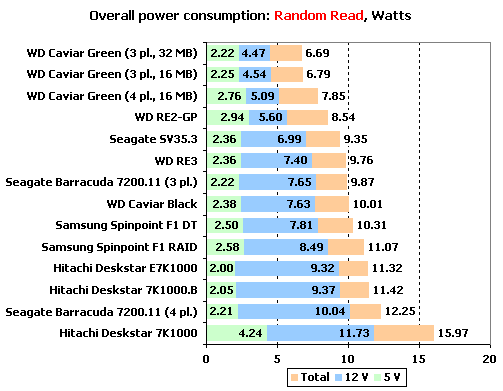  ## Hitachi, Samsung, Seagate ve WD - 1 TB Sabit Disk Testi (XbitLabs) ##