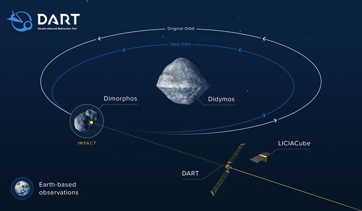 NASA bu gece Dünya'nın savunma sistemini test edecek: Uzay aracı 24 bin km/s hızla asteroite çarpacak