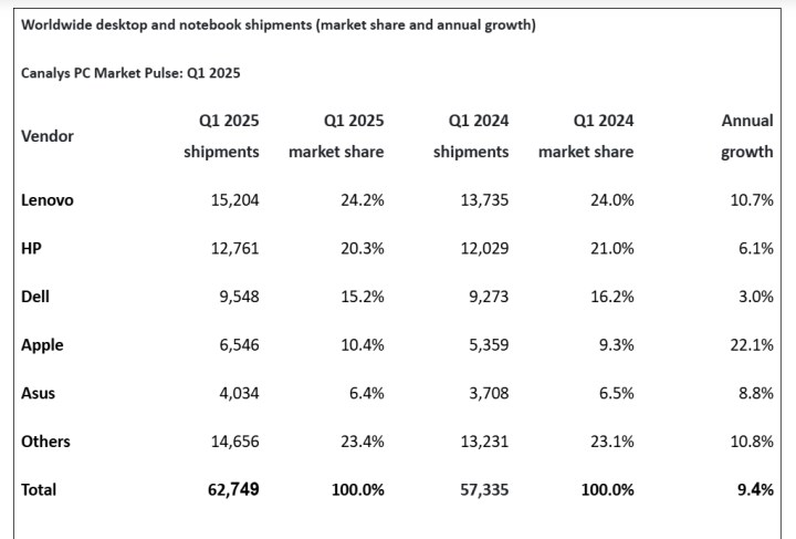 2025'in ilk çeyreğinde küresel bilgisayar satışları arttı: Apple'dan büyük sıçrama